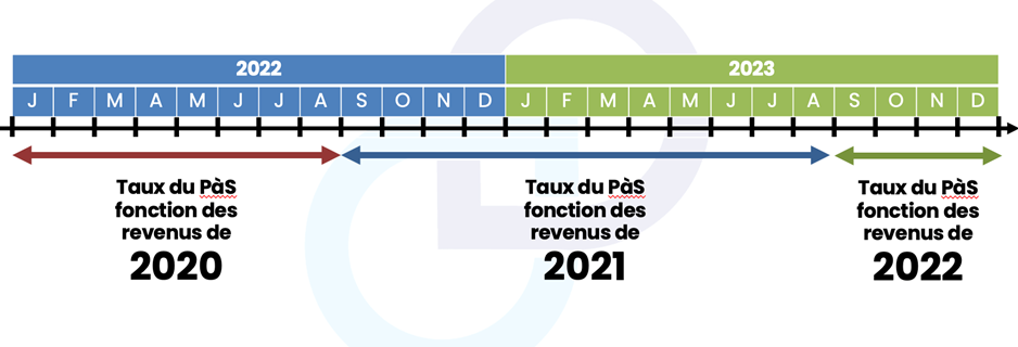 DECLARATION DES REVENUS DE 2022 : RETOUR SUR 10 POINTS ESSENTIELS