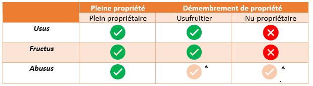 LE DÉMEMBREMENT DE PROPRIÉTÉ