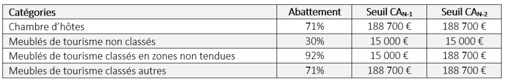 LOUEUR EN MEUBLE ET REGIME MICRO-BIC : LE CADEAU DE LA ST VALENTIN OFFERT PAR BERCY ...  